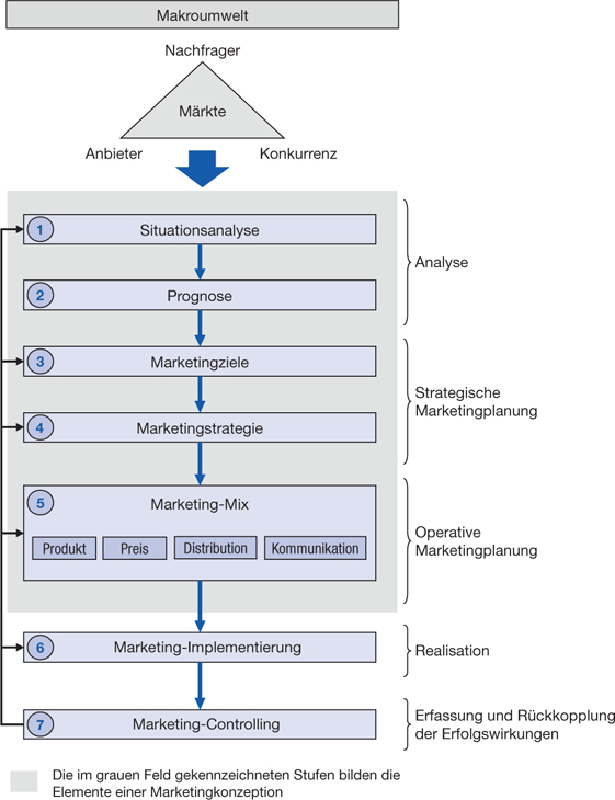 Marketing-Management Quelle: https://media.springernature.com/lw785/springer-static/image/chp%3A10.1007%2F978-3-8349-6916-3_1/MediaObjects/978-3-8349-6916-3_1_Fig8_HTML.jpg