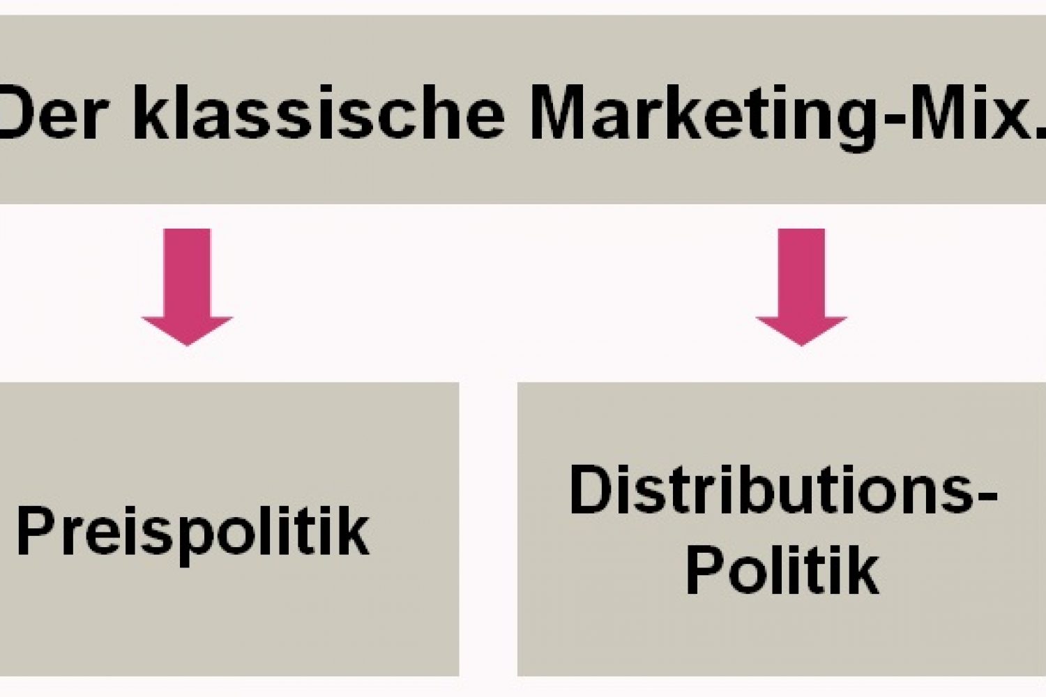 Überschrift für Marketing-Mix Blog-Beitrag