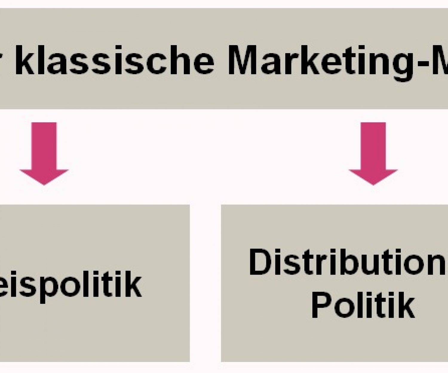 Überschrift für Marketing-Mix Blog-Beitrag